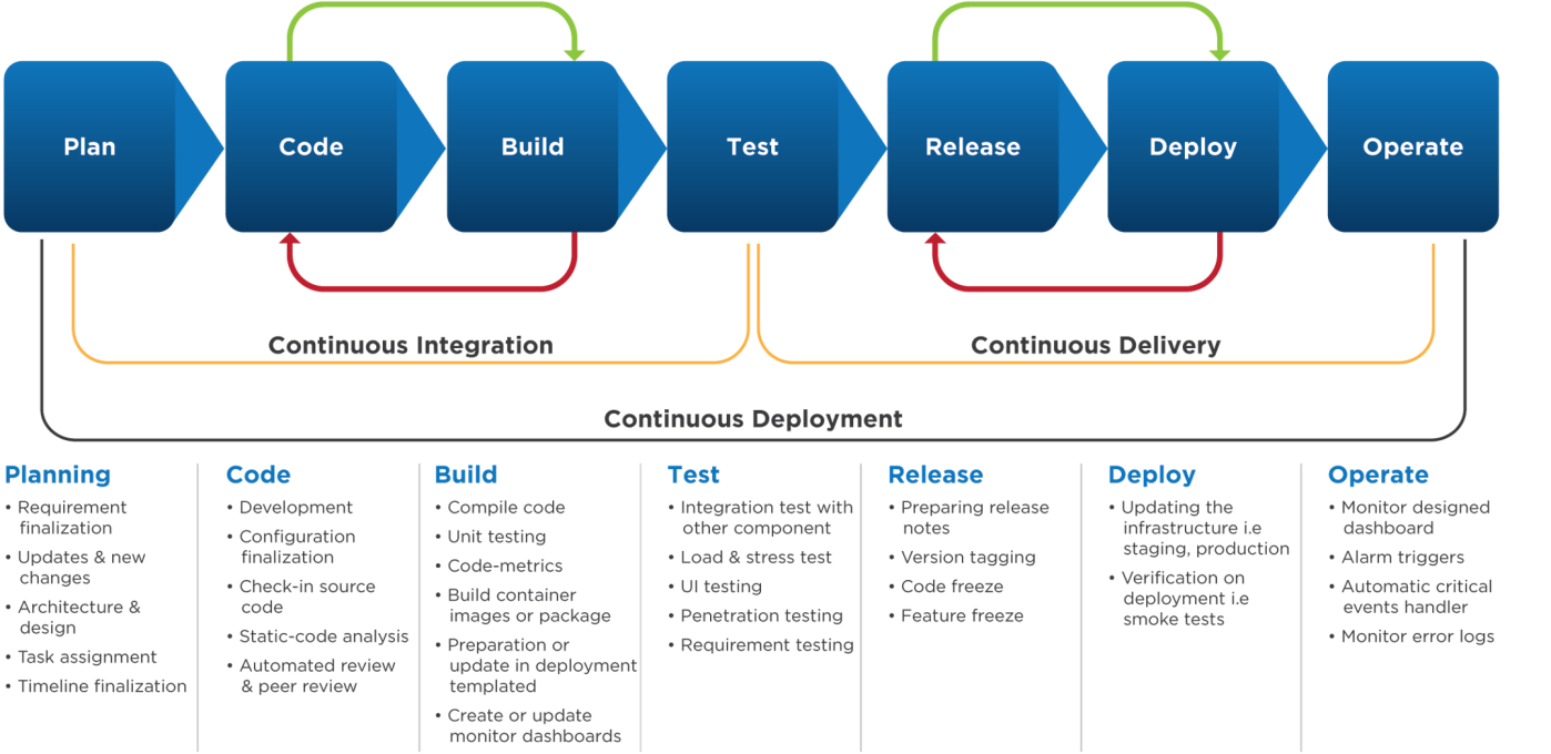 devops-phases